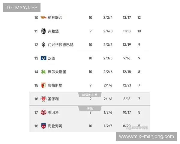 德甲积分榜：拜仁12轮34分领跑，莱比锡26分多特25分紧随其后